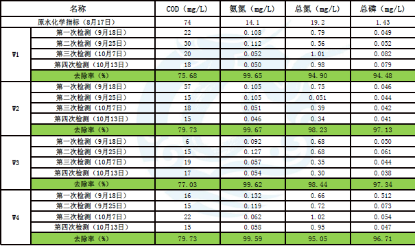 環(huán)?？萍计?治水先治泥？不，我們泥水共治！-