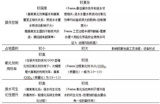 臭氧(催化)氧化技術在污水處理廠提標改造中的應用- 臭氧(催化)氧化技術在污水處理廠提標改造中的應用-